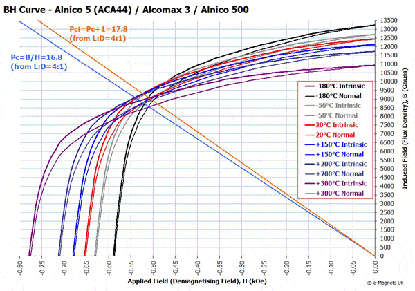 Temperature Effects On Alnico Magnets Example Bh Curve For Alnico 5
