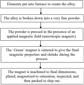 Summary of method of producing NdFeB magnets