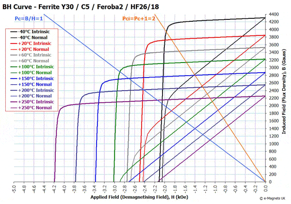 B-H curves of ferrite core: (a) dc magnetic property; (b) ac