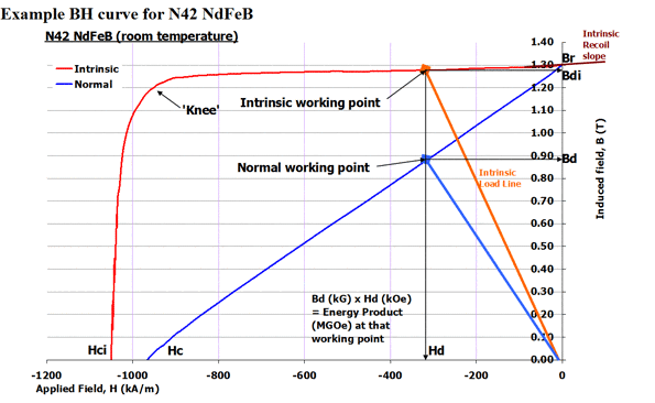 Example BH curve for N42 NdFeB