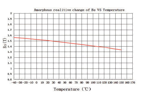Amorphous-Amorphous-relative-change-of-Bs-VS-Temperature-edited