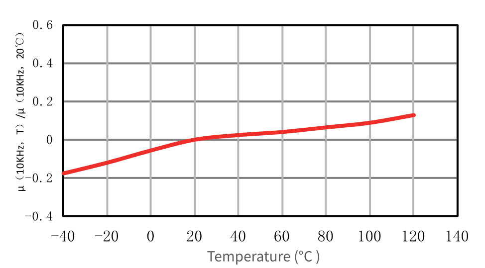Amorphous - Relative change of µ vs temperature