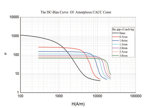 DC Bias of Amorphous CACC Cores
