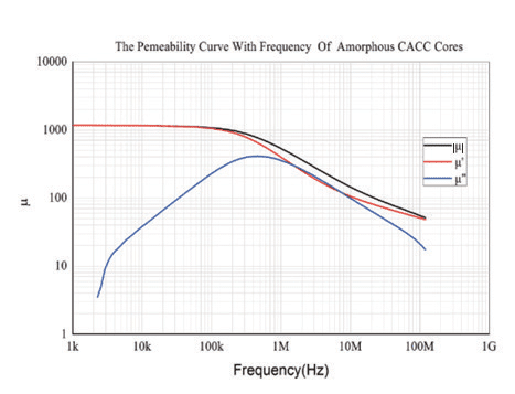 Permeability Curve