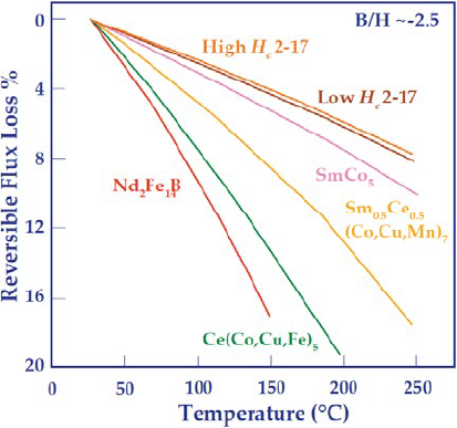 How Does Temperature Affect Magnets | e-Magnets