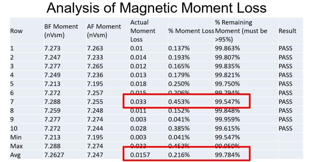 Analysis of Magnetic Moment Loss for Neodymium Magnets after Salt Spray exposure