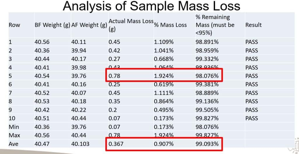 Analysis of Sample Mass Loss for Neodymium Magnets after Salt Spray exposure